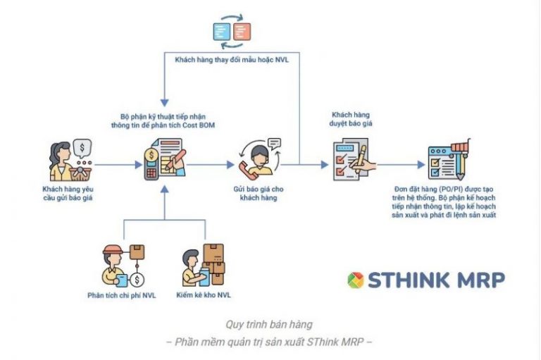 Phần mềm quản lý sản xuất – SThink MRP